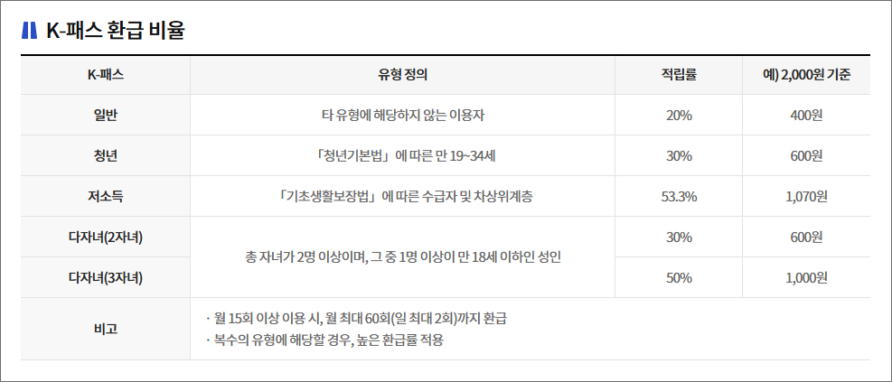 K-패스 환급 비율