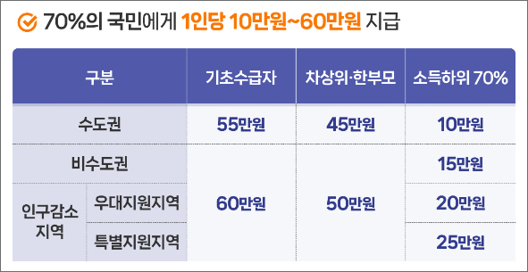 고유가 피해지원금 지급대상 및 금액