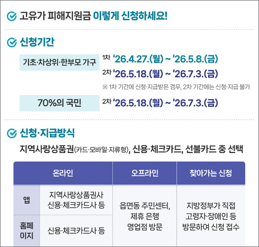고유가 피해지원금 신청기간 및 신청, 지급방식