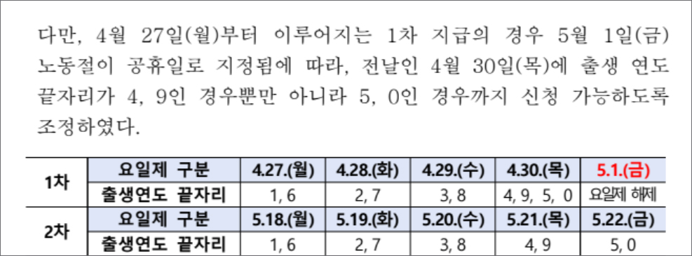 고유가 피해지원금 신청 요일제(1차, 2차)