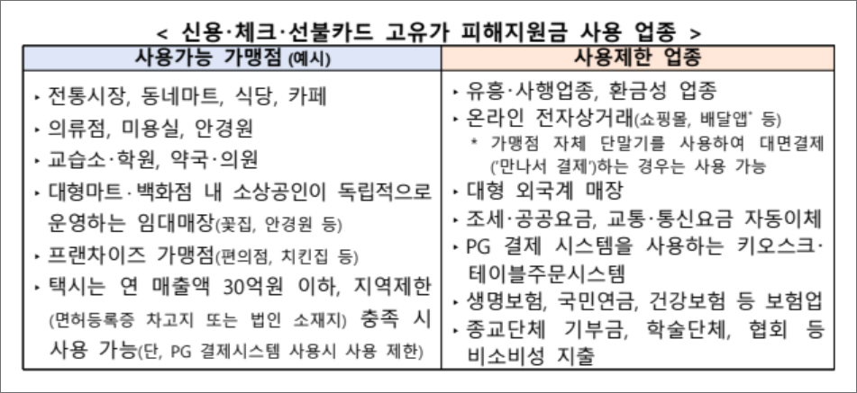 고유가 피해지원금 사용가능 가맹점, 사용제한 업종