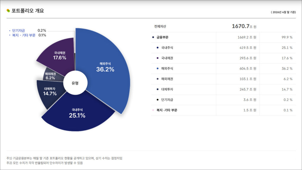 국민연기금 포트폴리오 개요